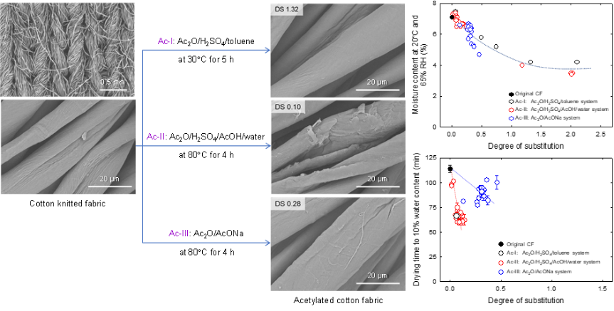 TEMPO酸化パルプを遠心分離と透析によって分離した水相成分の構造解析